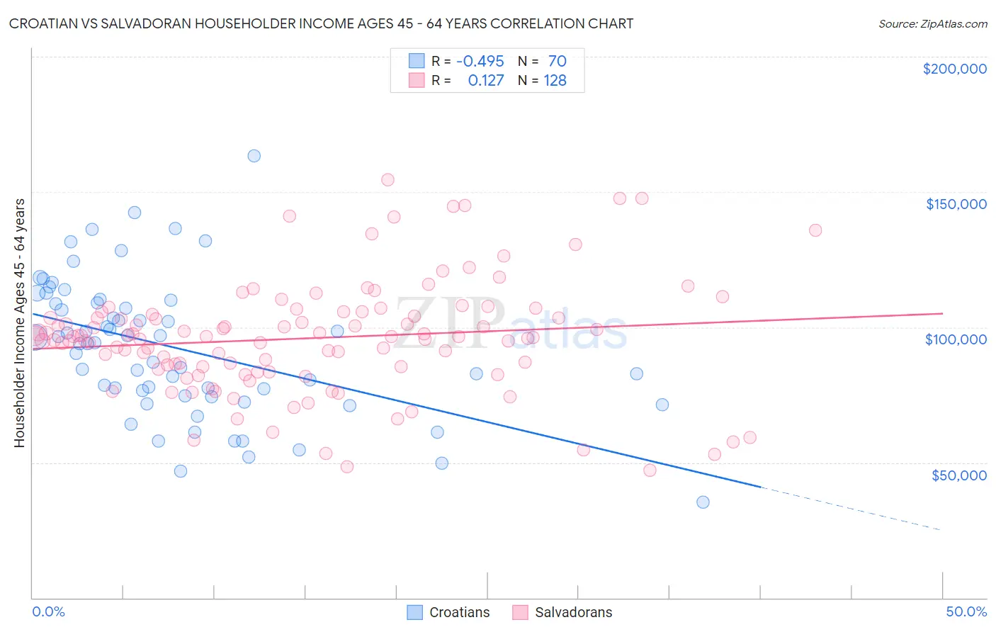Croatian vs Salvadoran Householder Income Ages 45 - 64 years
