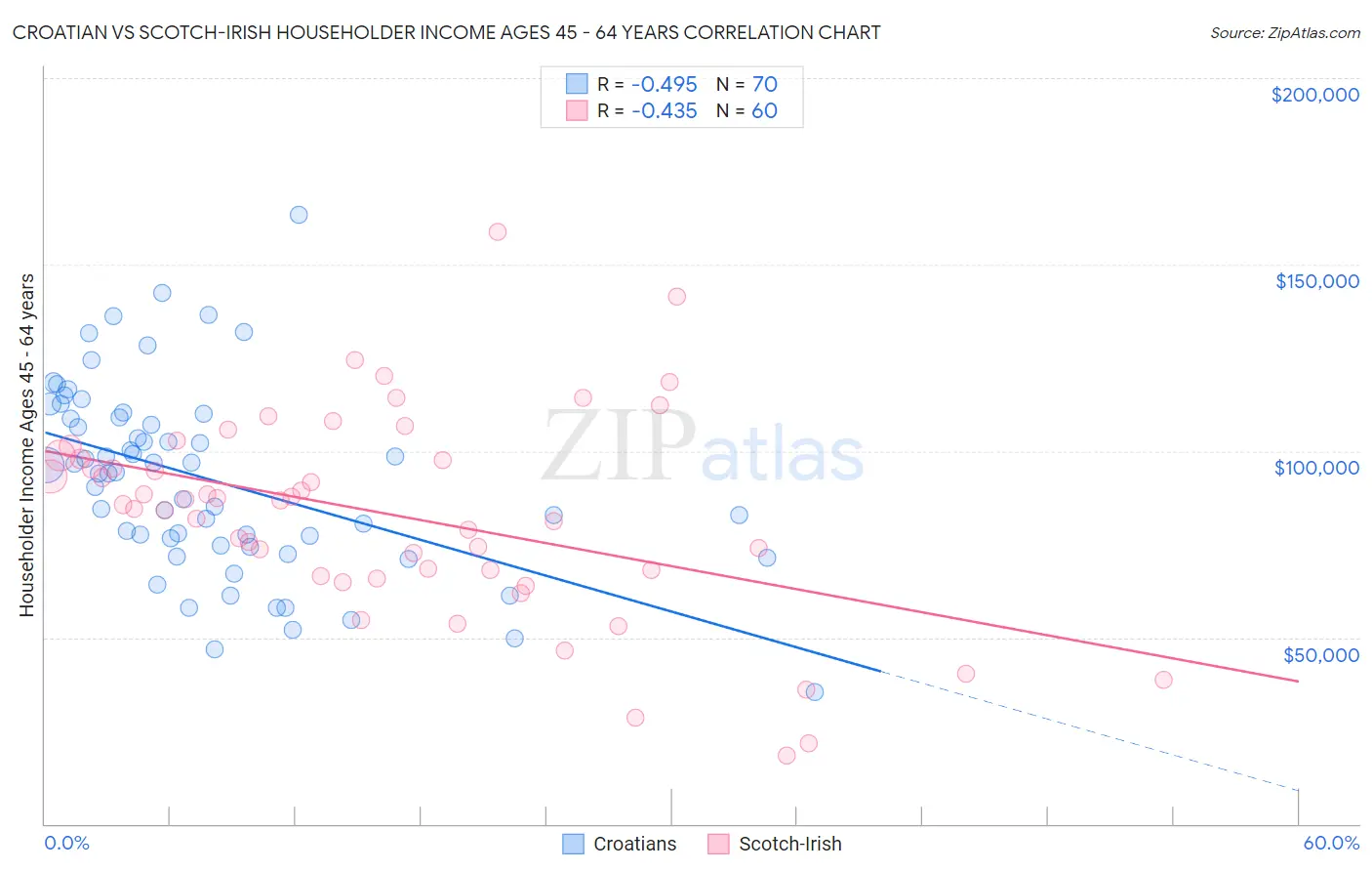 Croatian vs Scotch-Irish Householder Income Ages 45 - 64 years