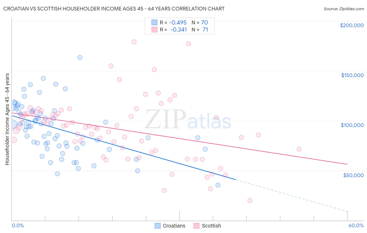 Croatian vs Scottish Householder Income Ages 45 - 64 years