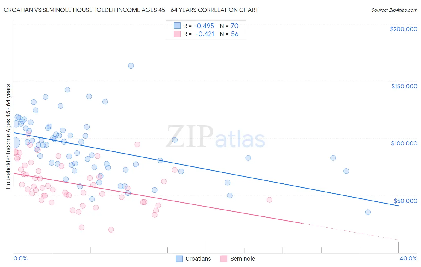Croatian vs Seminole Householder Income Ages 45 - 64 years