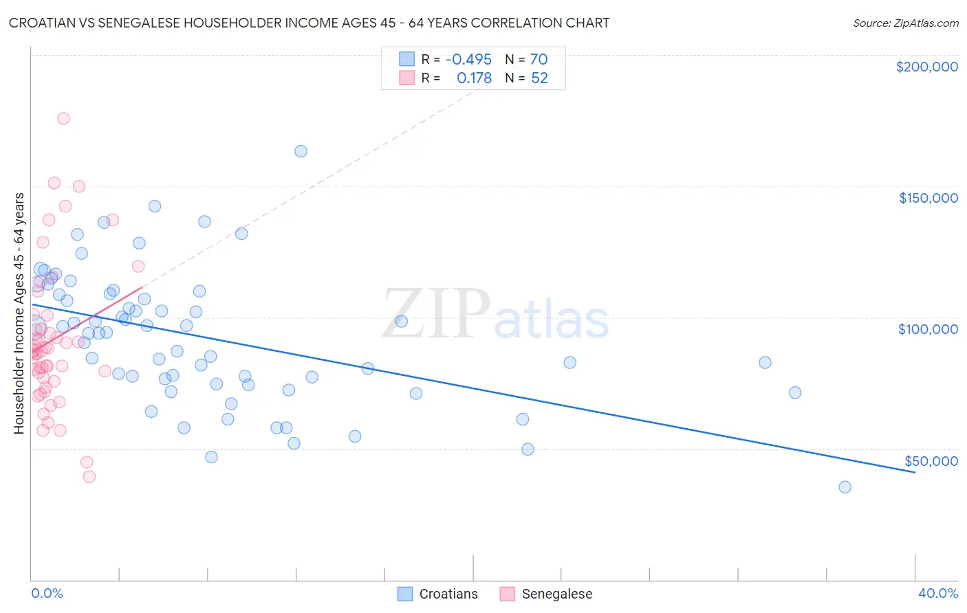 Croatian vs Senegalese Householder Income Ages 45 - 64 years