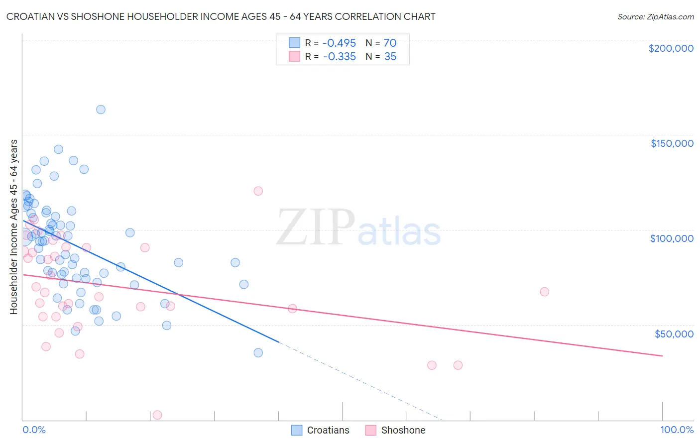 Croatian vs Shoshone Householder Income Ages 45 - 64 years