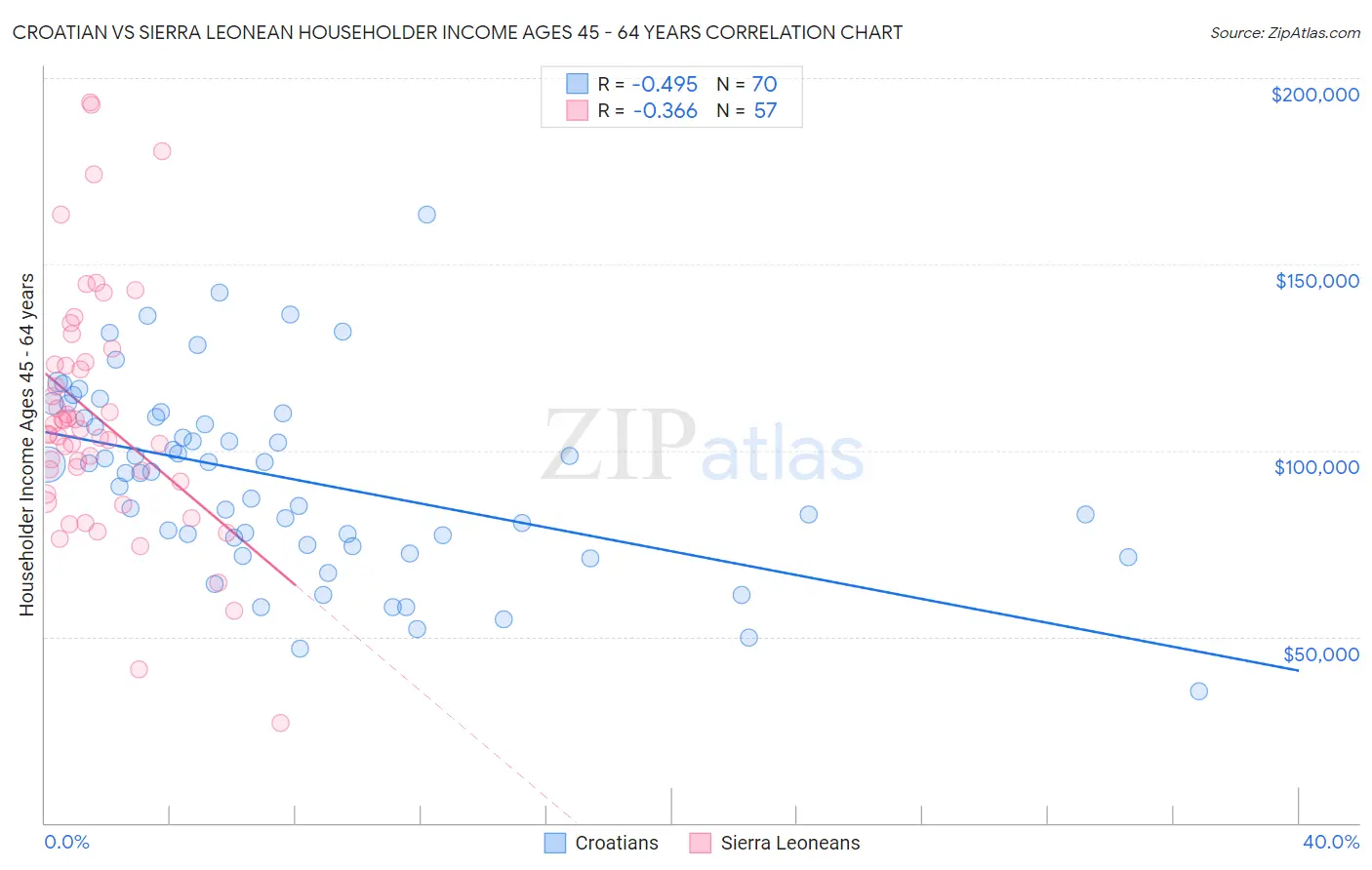 Croatian vs Sierra Leonean Householder Income Ages 45 - 64 years