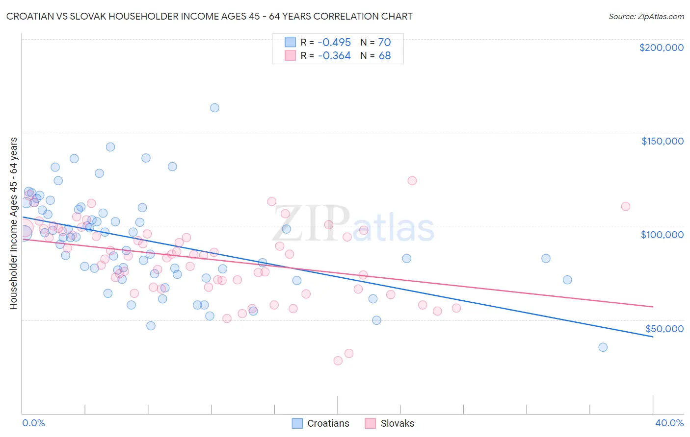 Croatian vs Slovak Householder Income Ages 45 - 64 years