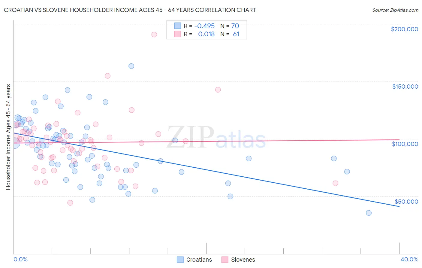 Croatian vs Slovene Householder Income Ages 45 - 64 years