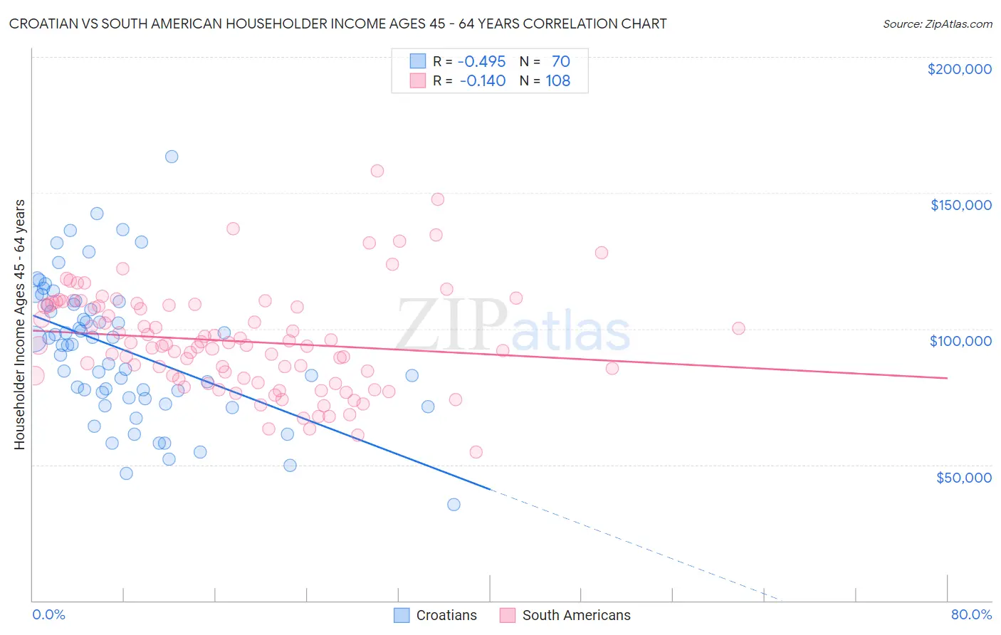 Croatian vs South American Householder Income Ages 45 - 64 years