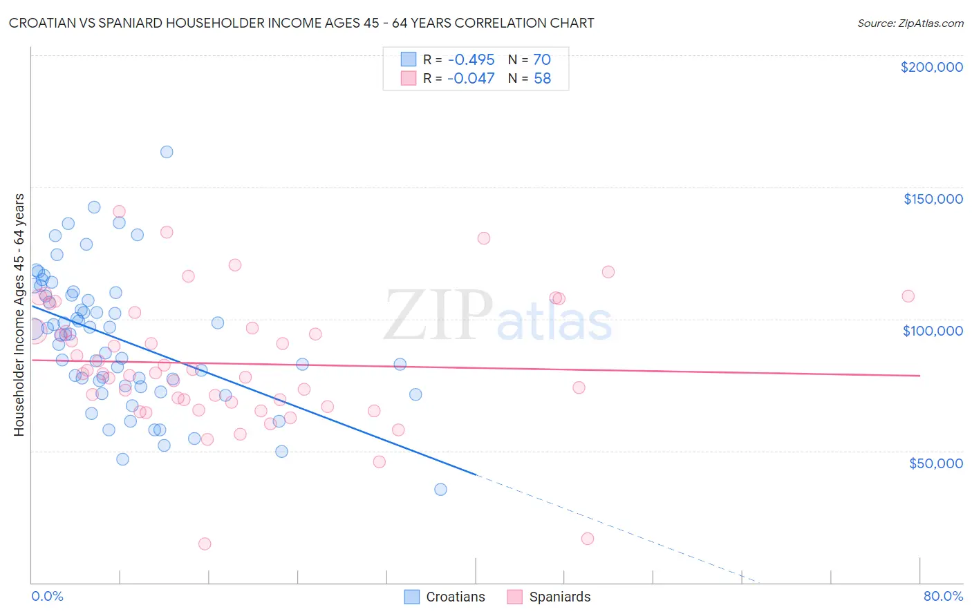 Croatian vs Spaniard Householder Income Ages 45 - 64 years