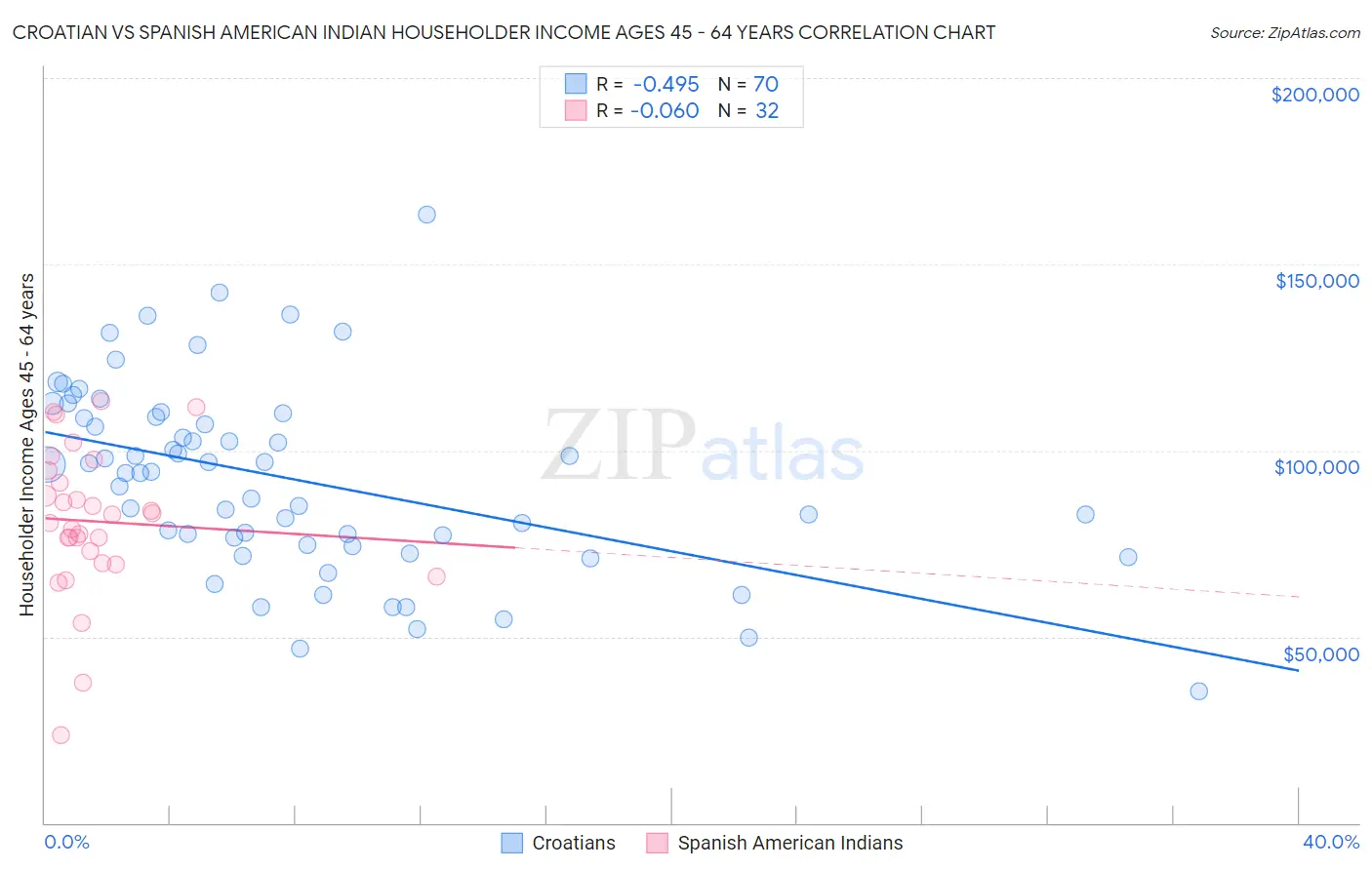 Croatian vs Spanish American Indian Householder Income Ages 45 - 64 years