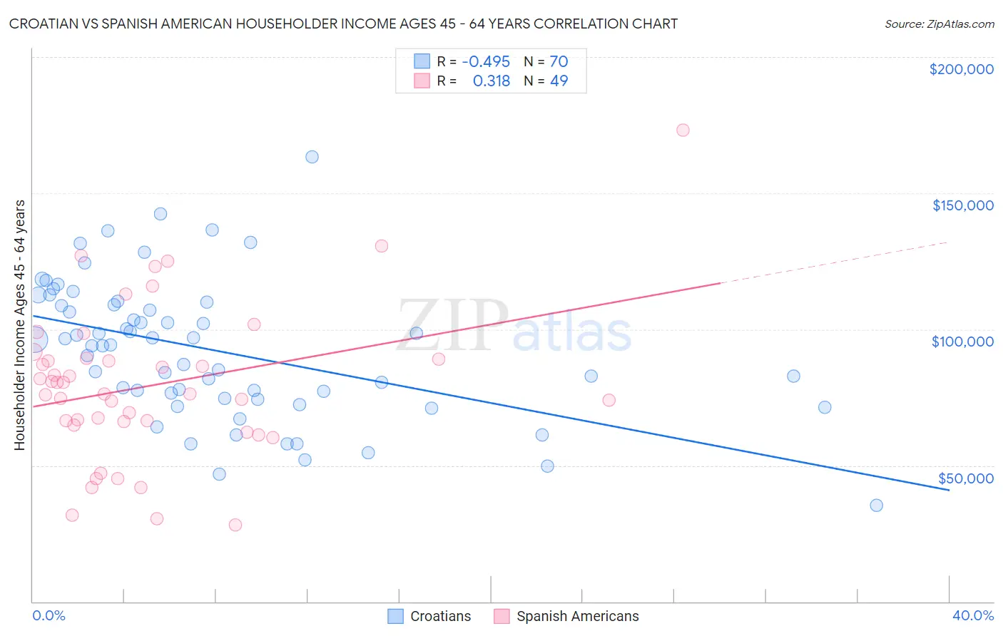 Croatian vs Spanish American Householder Income Ages 45 - 64 years