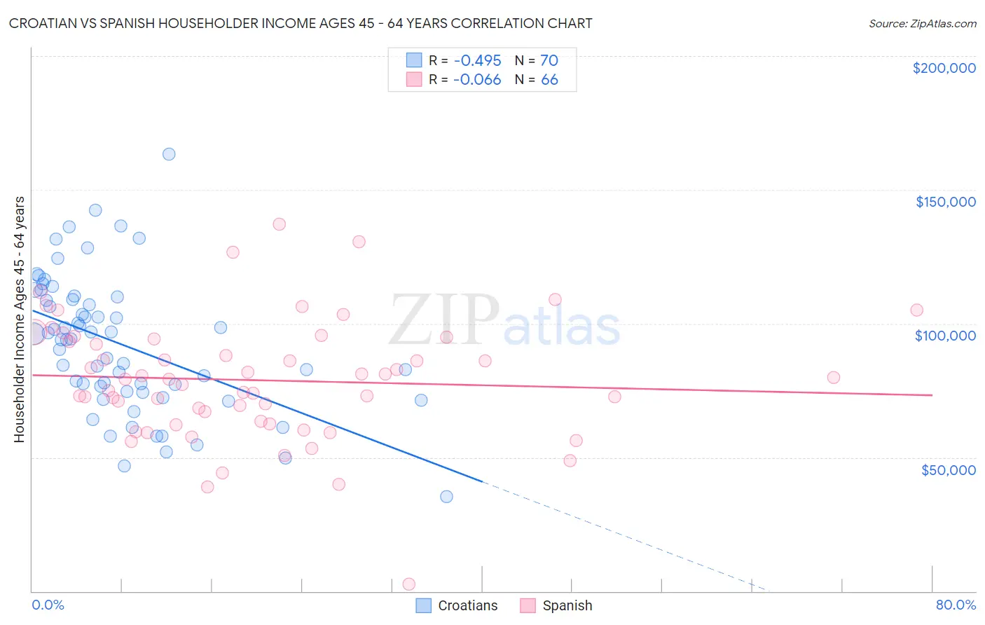 Croatian vs Spanish Householder Income Ages 45 - 64 years