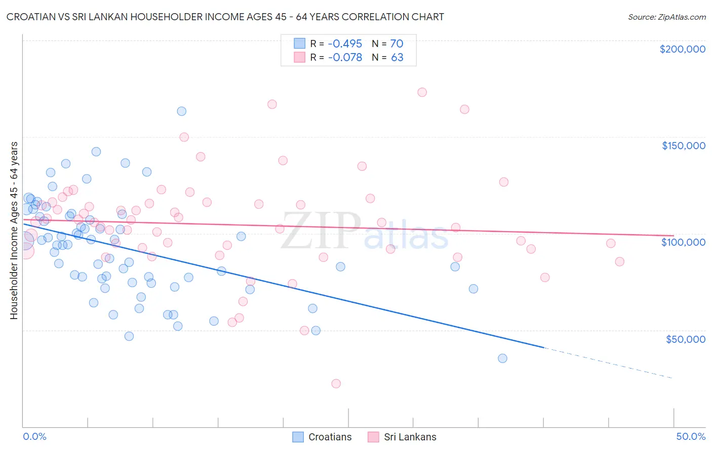 Croatian vs Sri Lankan Householder Income Ages 45 - 64 years