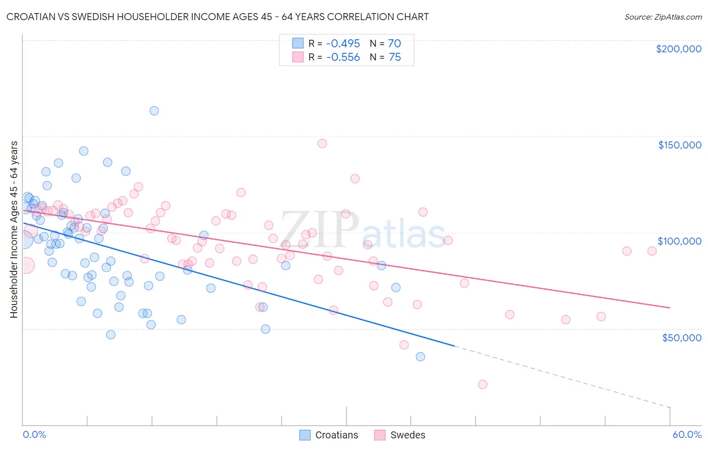 Croatian vs Swedish Householder Income Ages 45 - 64 years