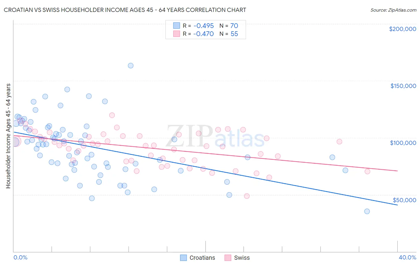 Croatian vs Swiss Householder Income Ages 45 - 64 years
