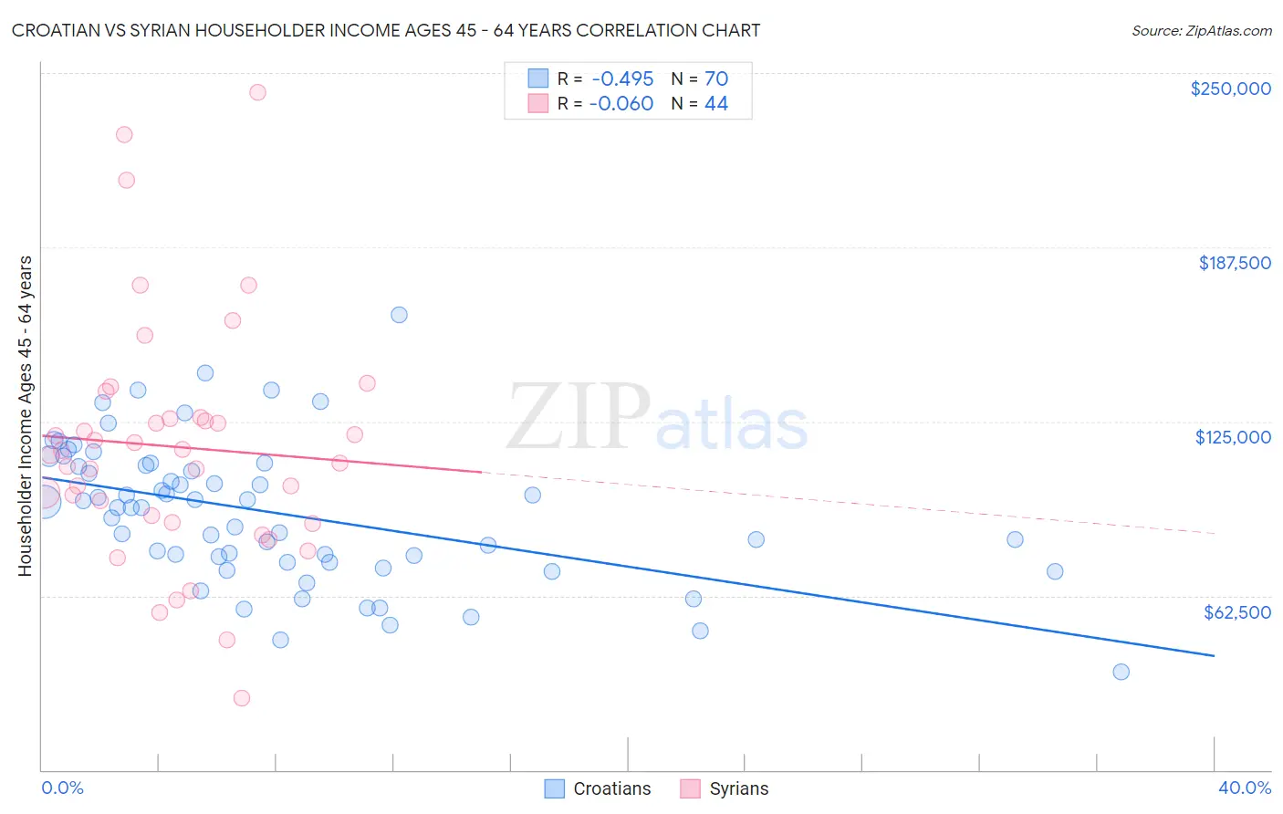 Croatian vs Syrian Householder Income Ages 45 - 64 years