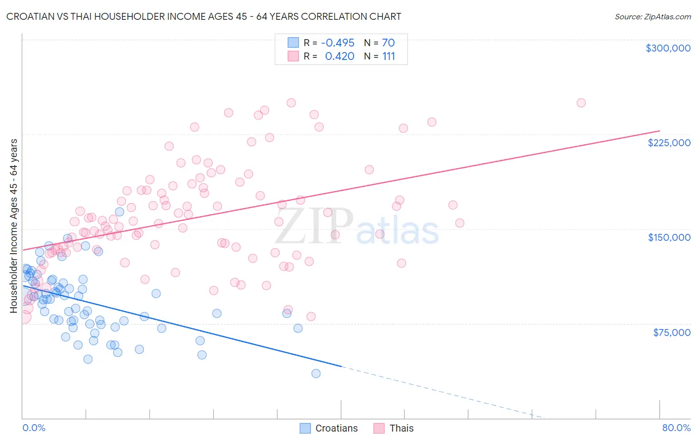 Croatian vs Thai Householder Income Ages 45 - 64 years