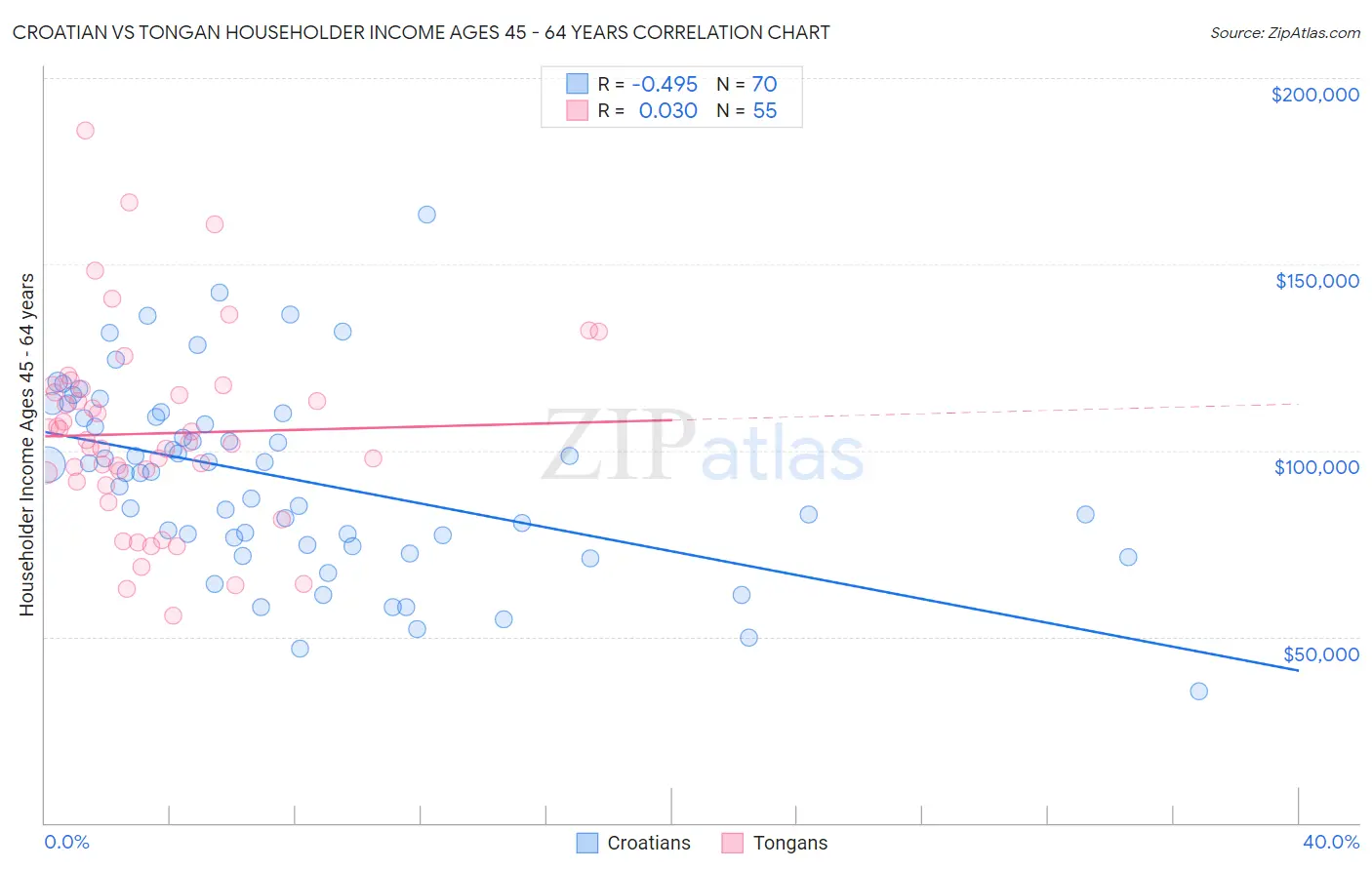 Croatian vs Tongan Householder Income Ages 45 - 64 years