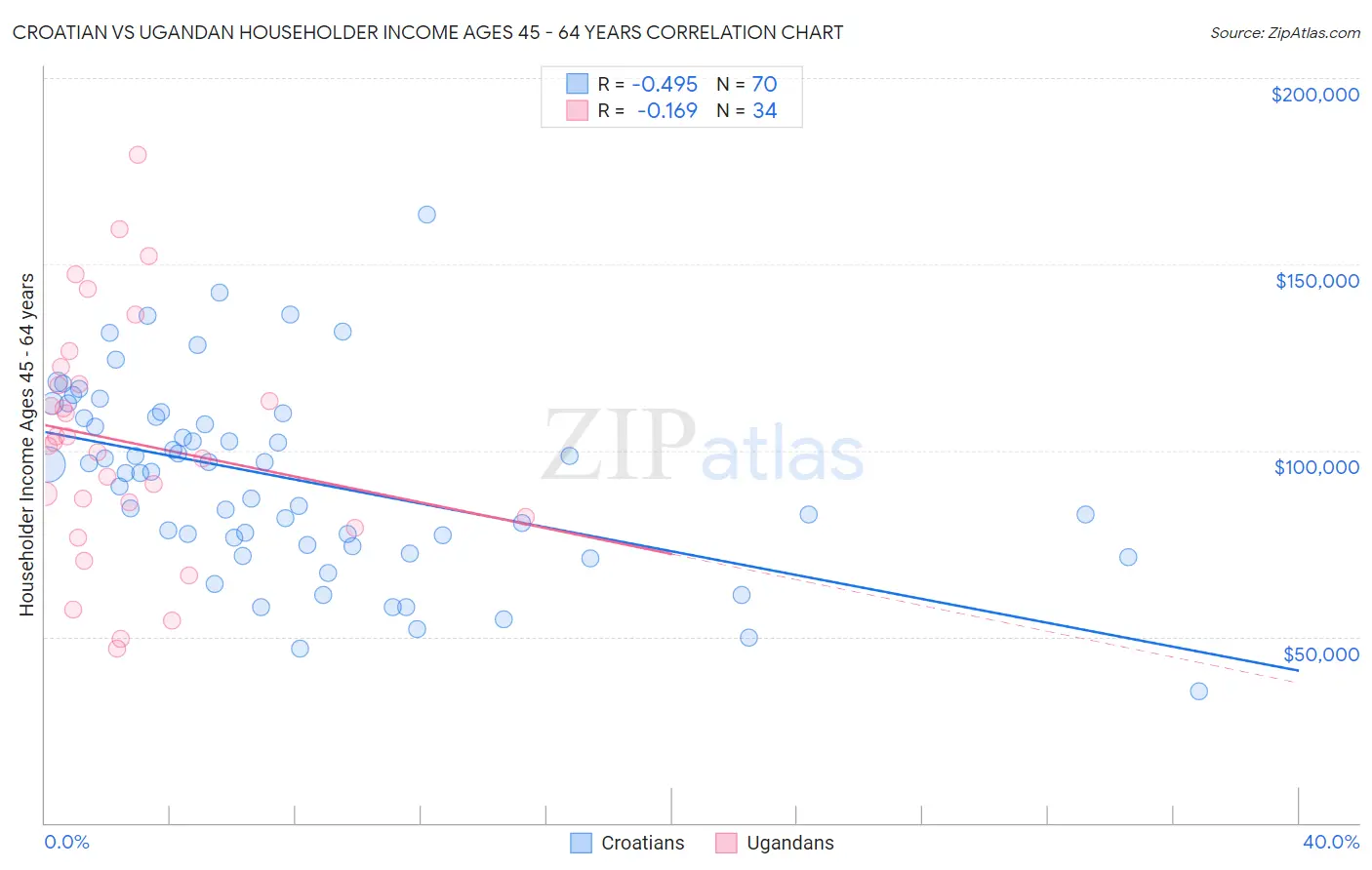 Croatian vs Ugandan Householder Income Ages 45 - 64 years