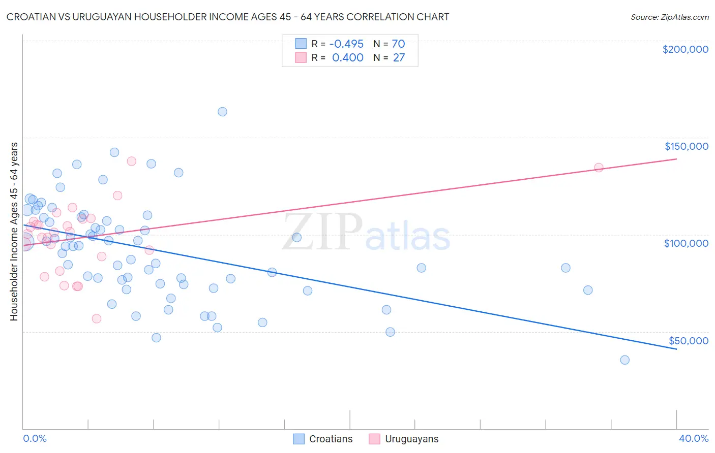 Croatian vs Uruguayan Householder Income Ages 45 - 64 years