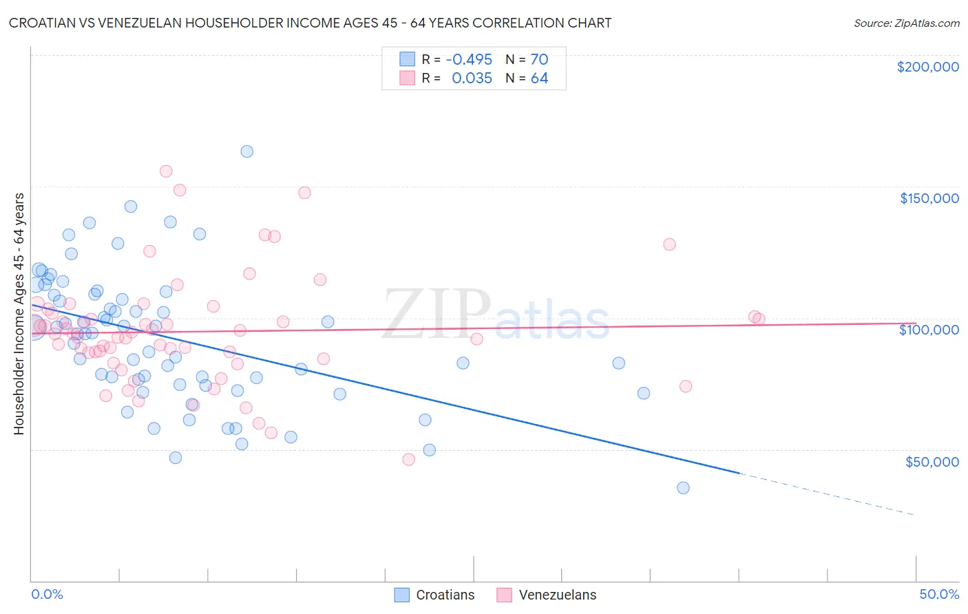 Croatian vs Venezuelan Householder Income Ages 45 - 64 years