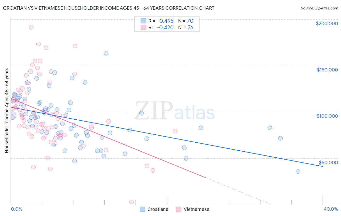 Croatian vs Vietnamese Householder Income Ages 45 - 64 years
