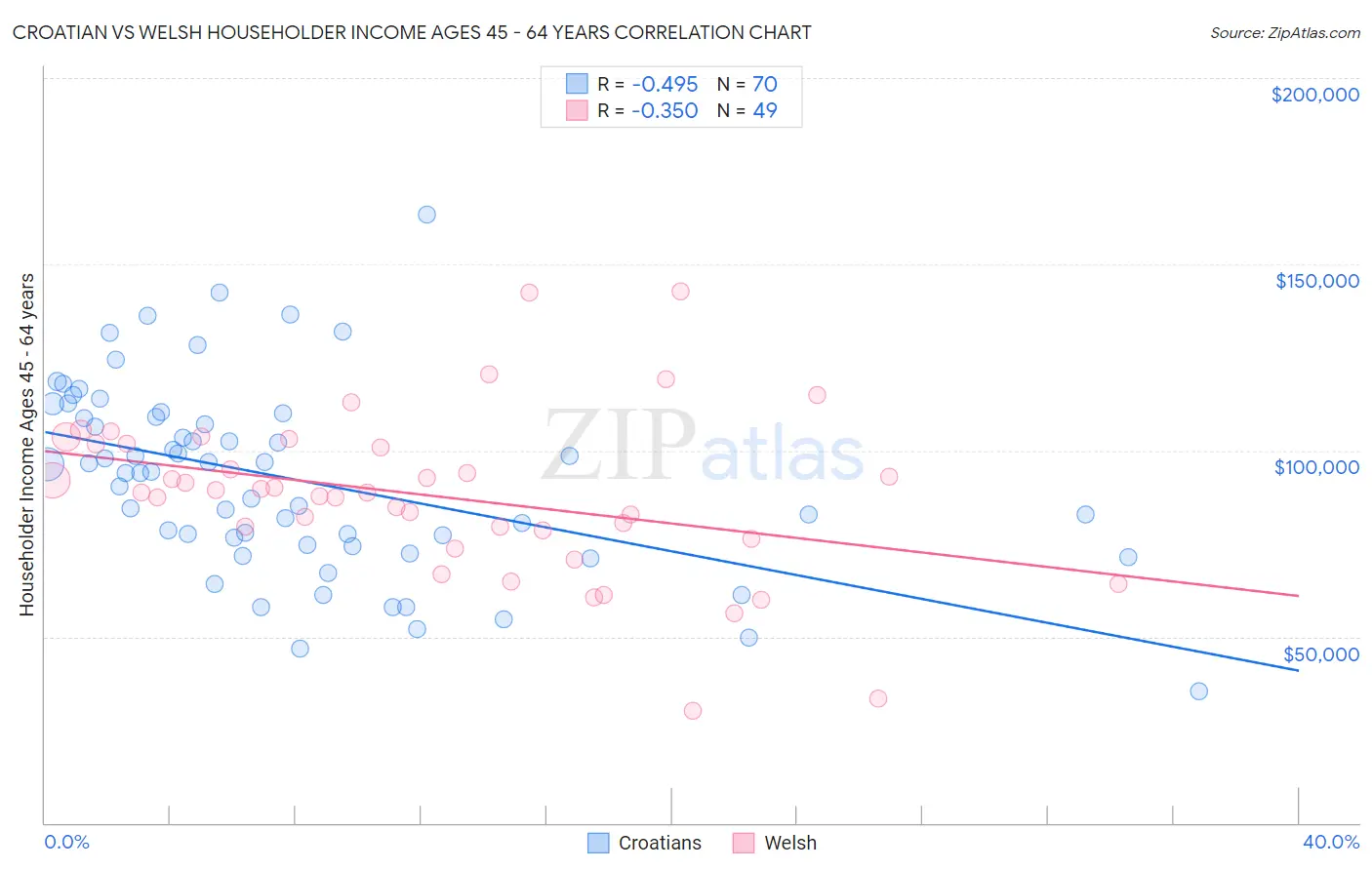 Croatian vs Welsh Householder Income Ages 45 - 64 years