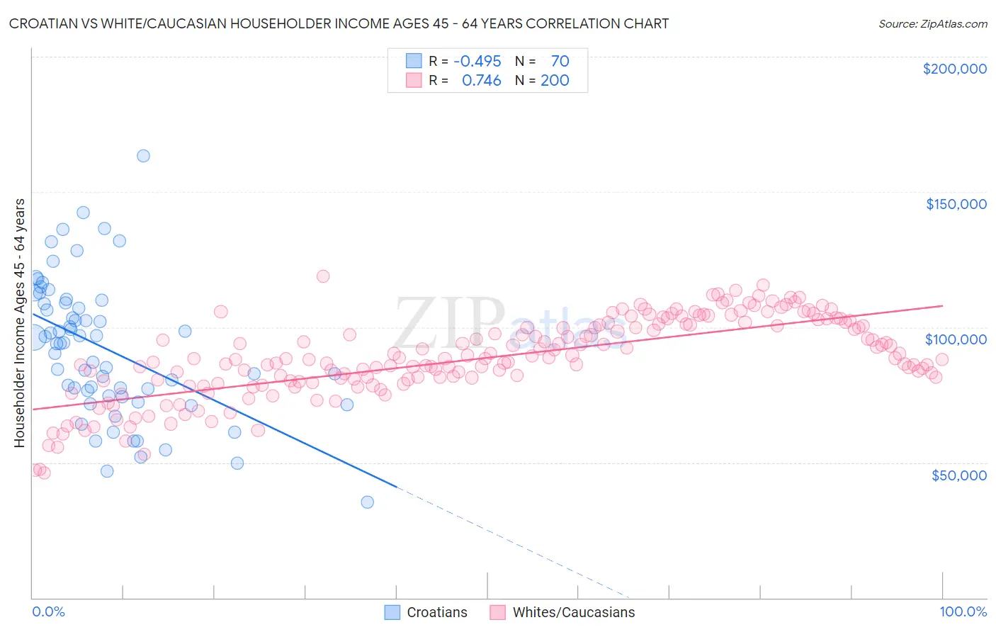 Croatian vs White/Caucasian Householder Income Ages 45 - 64 years