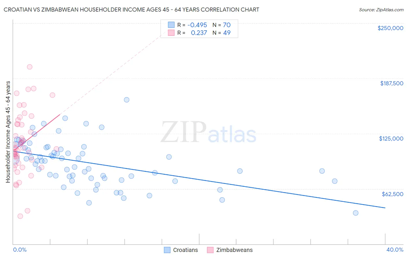 Croatian vs Zimbabwean Householder Income Ages 45 - 64 years