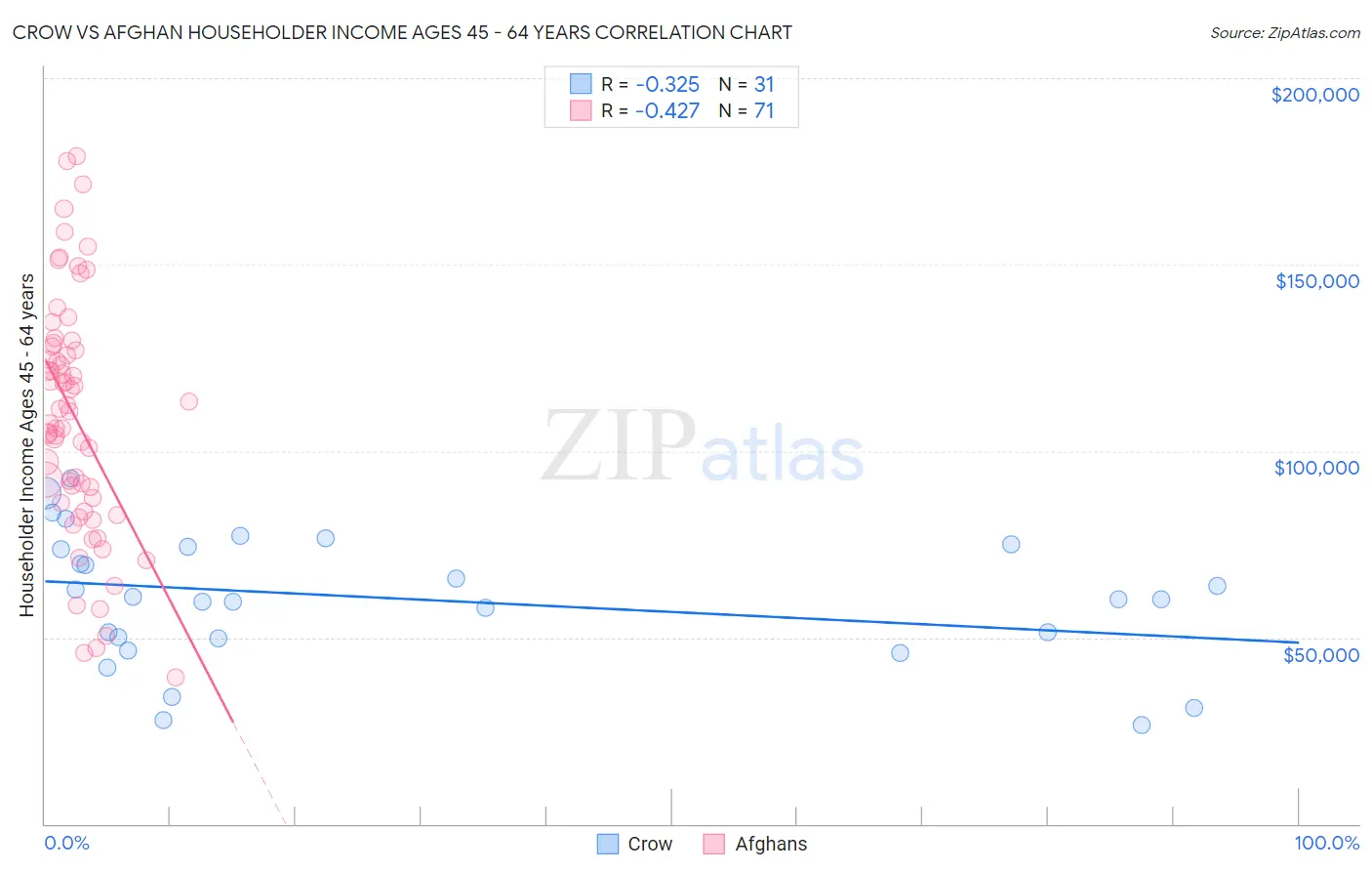 Crow vs Afghan Householder Income Ages 45 - 64 years