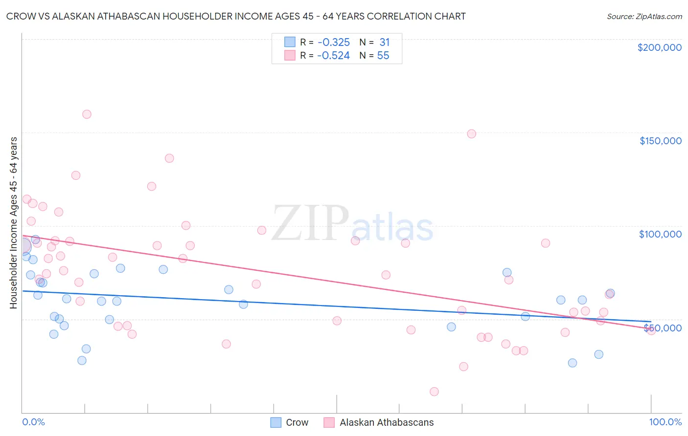 Crow vs Alaskan Athabascan Householder Income Ages 45 - 64 years