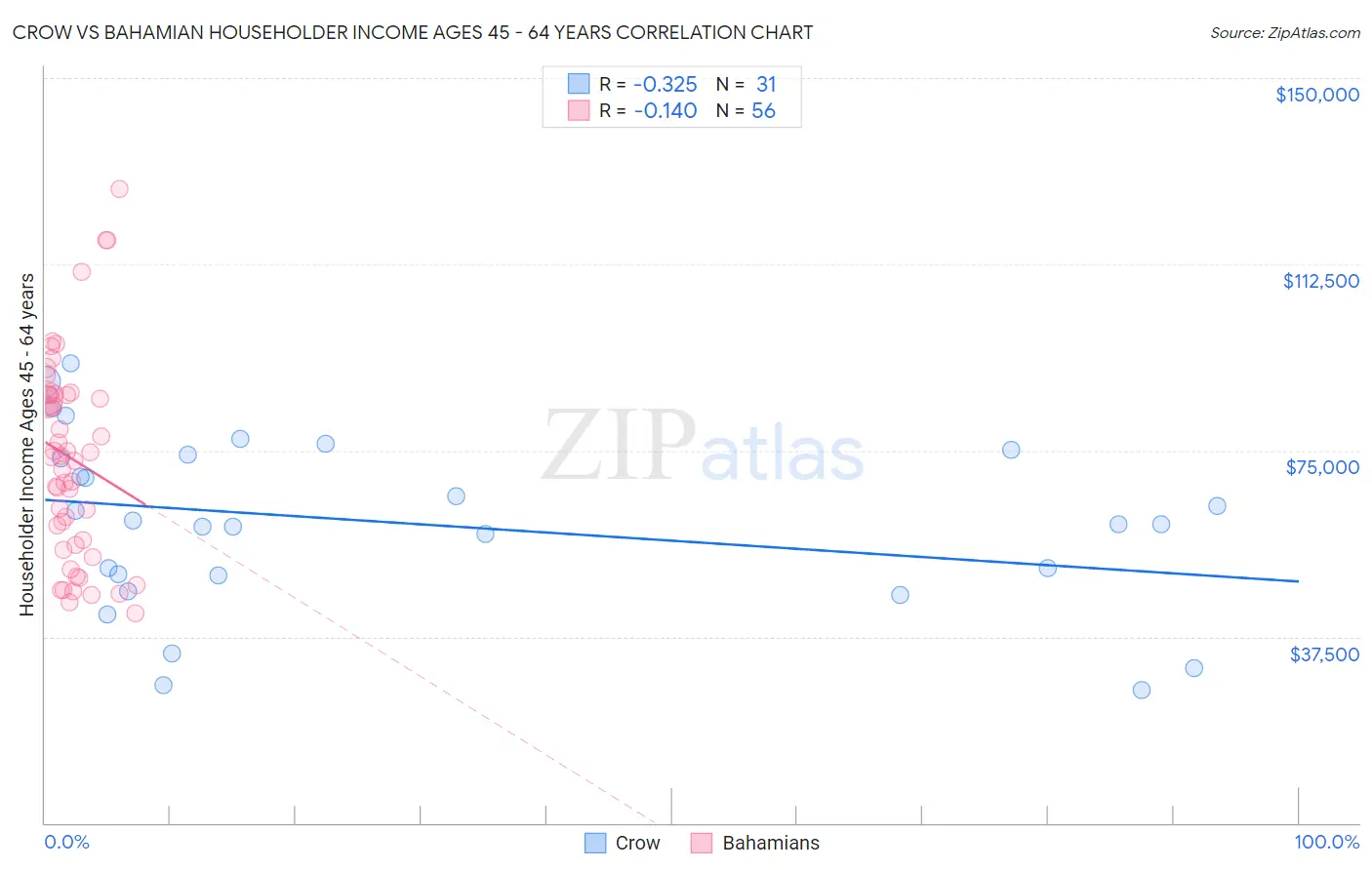 Crow vs Bahamian Householder Income Ages 45 - 64 years