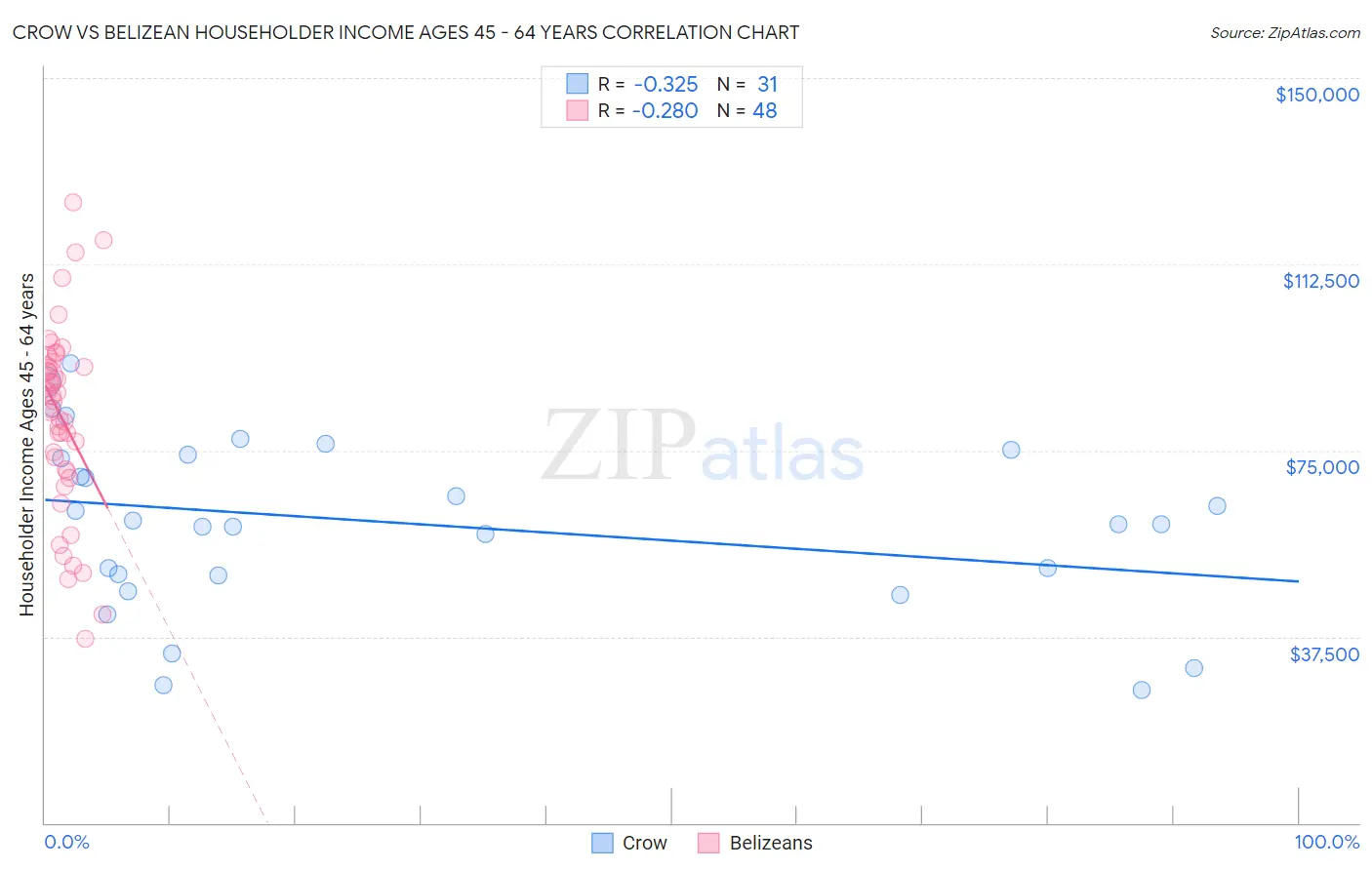 Crow vs Belizean Householder Income Ages 45 - 64 years