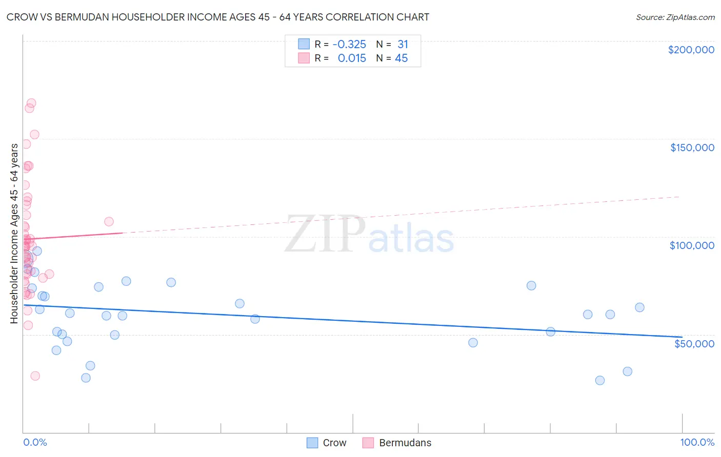 Crow vs Bermudan Householder Income Ages 45 - 64 years