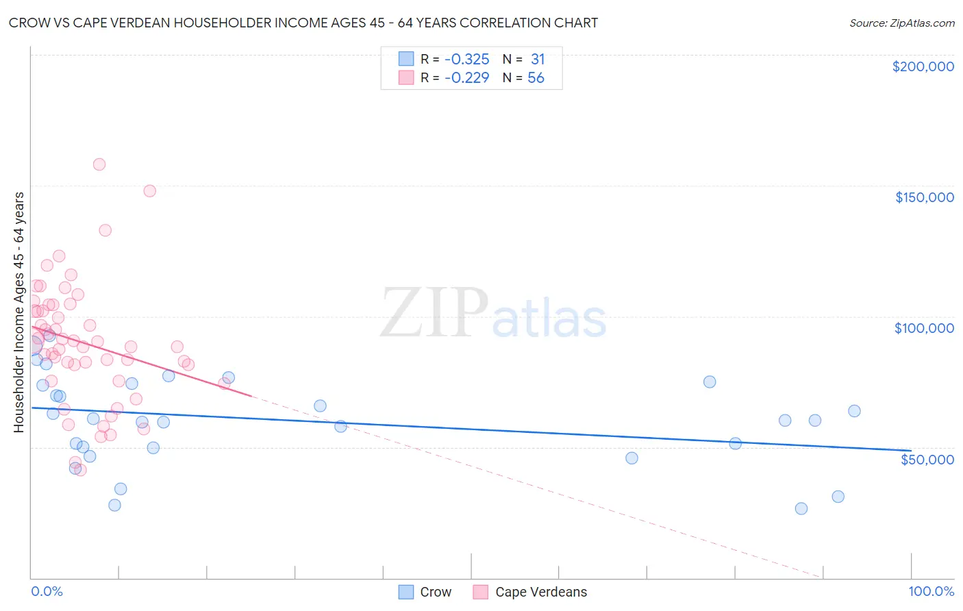 Crow vs Cape Verdean Householder Income Ages 45 - 64 years