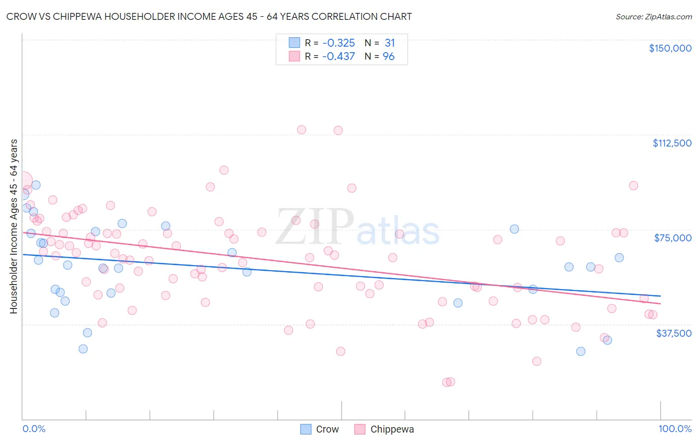 Crow vs Chippewa Householder Income Ages 45 - 64 years