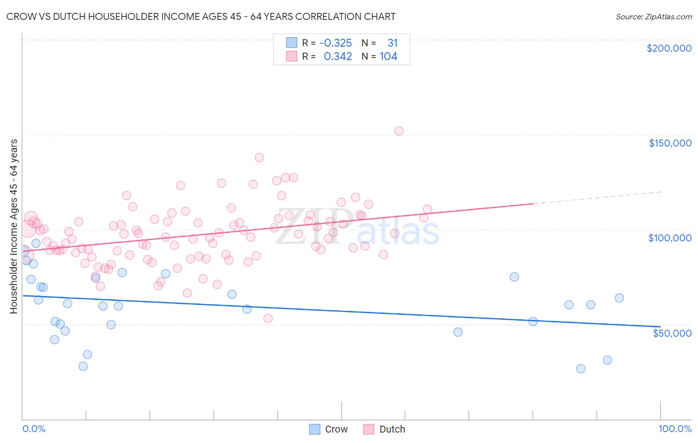 Crow vs Dutch Householder Income Ages 45 - 64 years