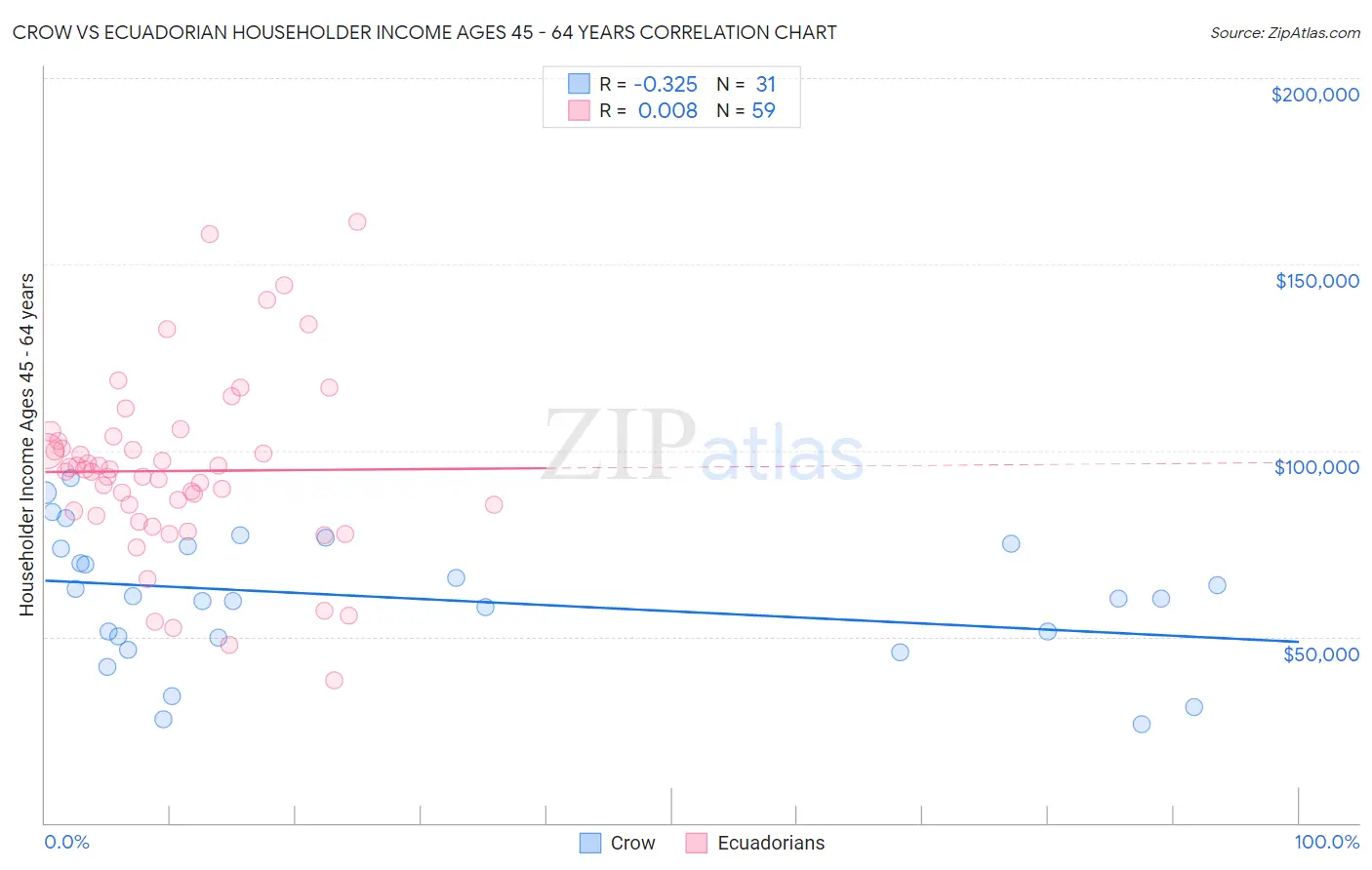 Crow vs Ecuadorian Householder Income Ages 45 - 64 years