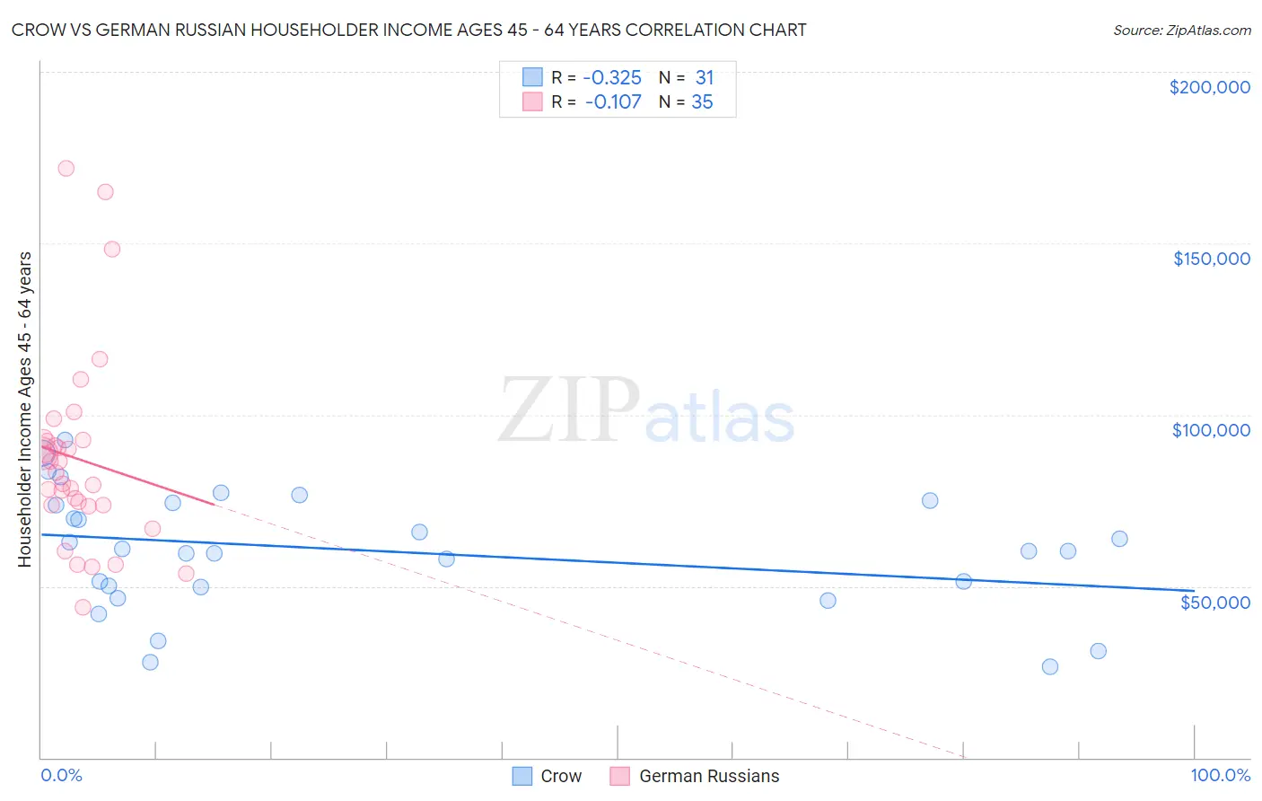 Crow vs German Russian Householder Income Ages 45 - 64 years