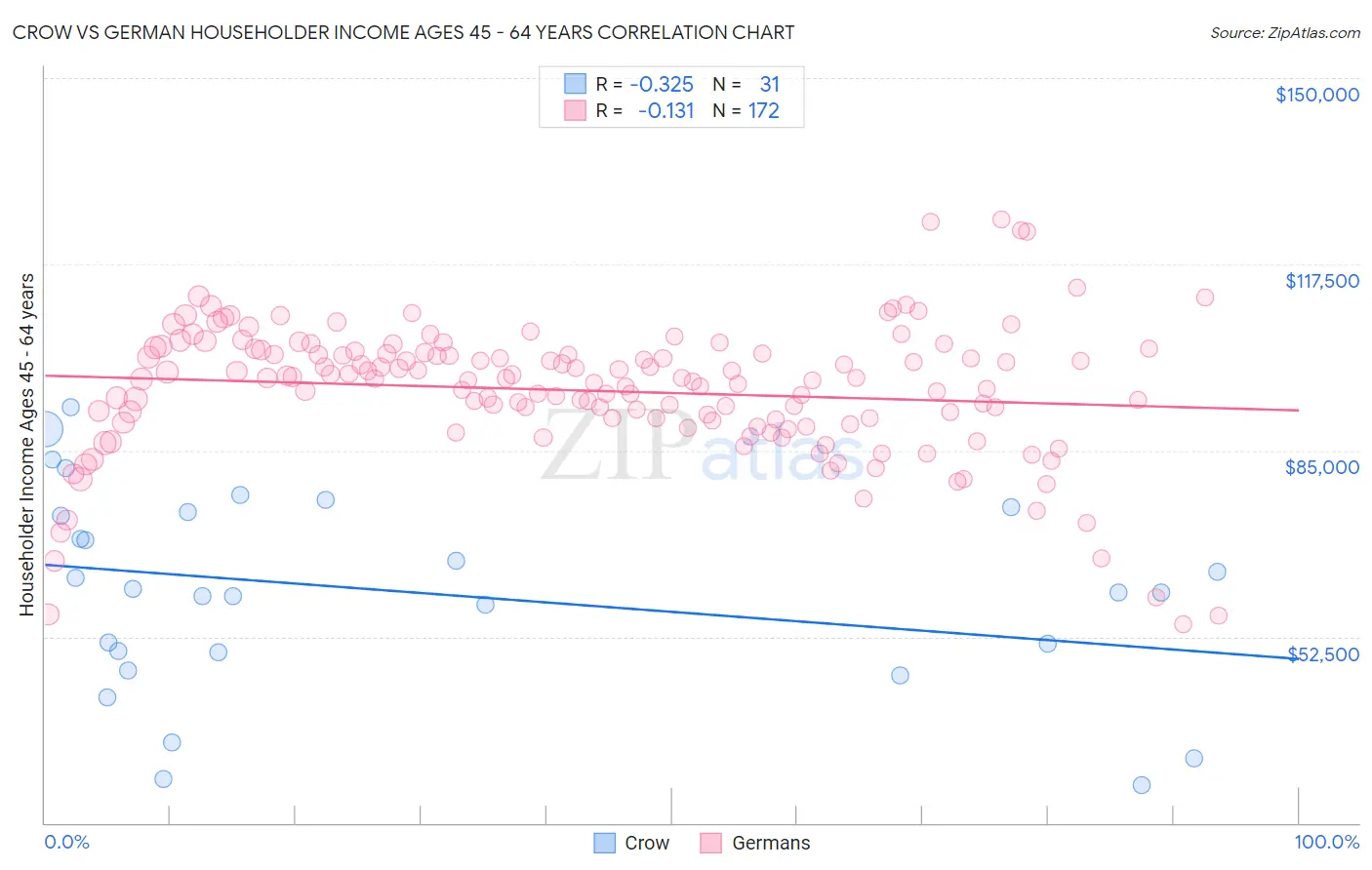 Crow vs German Householder Income Ages 45 - 64 years