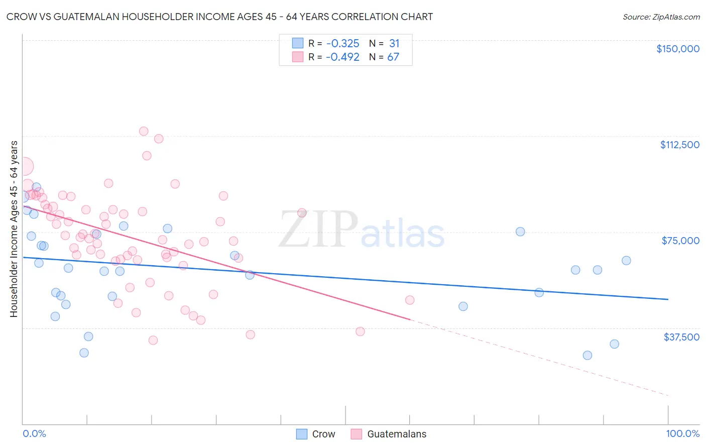 Crow vs Guatemalan Householder Income Ages 45 - 64 years