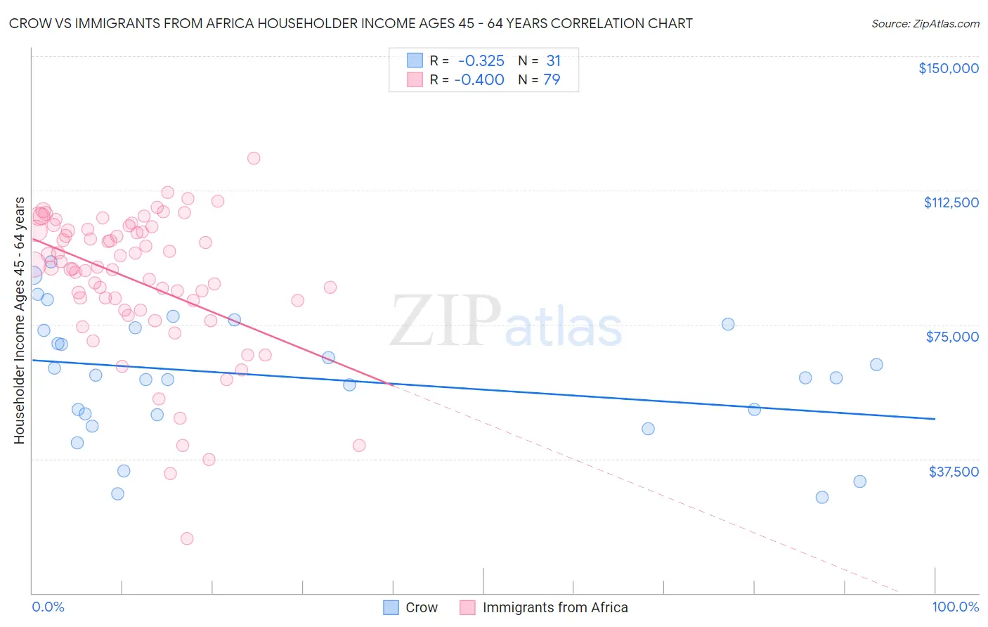 Crow vs Immigrants from Africa Householder Income Ages 45 - 64 years