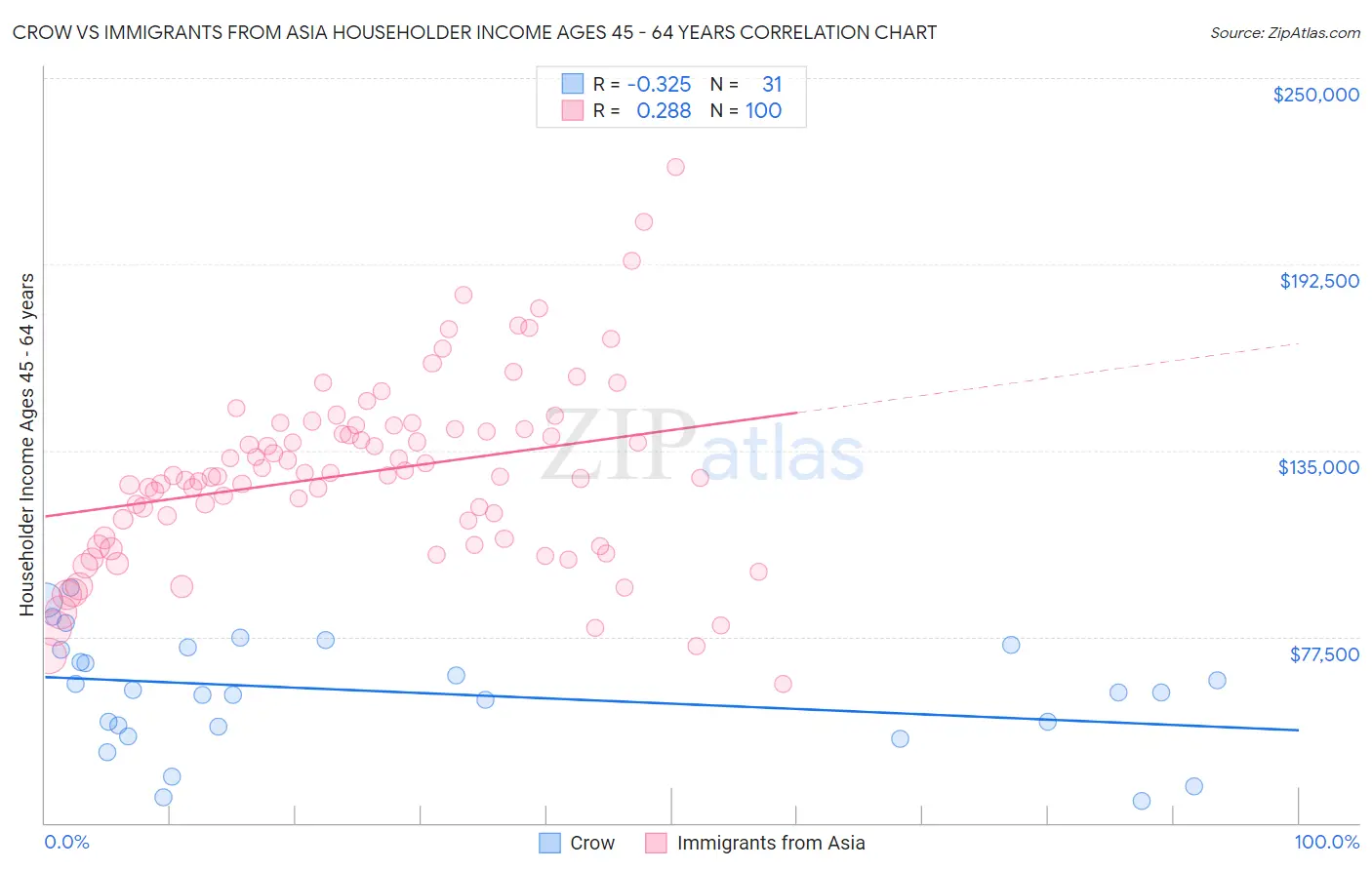 Crow vs Immigrants from Asia Householder Income Ages 45 - 64 years