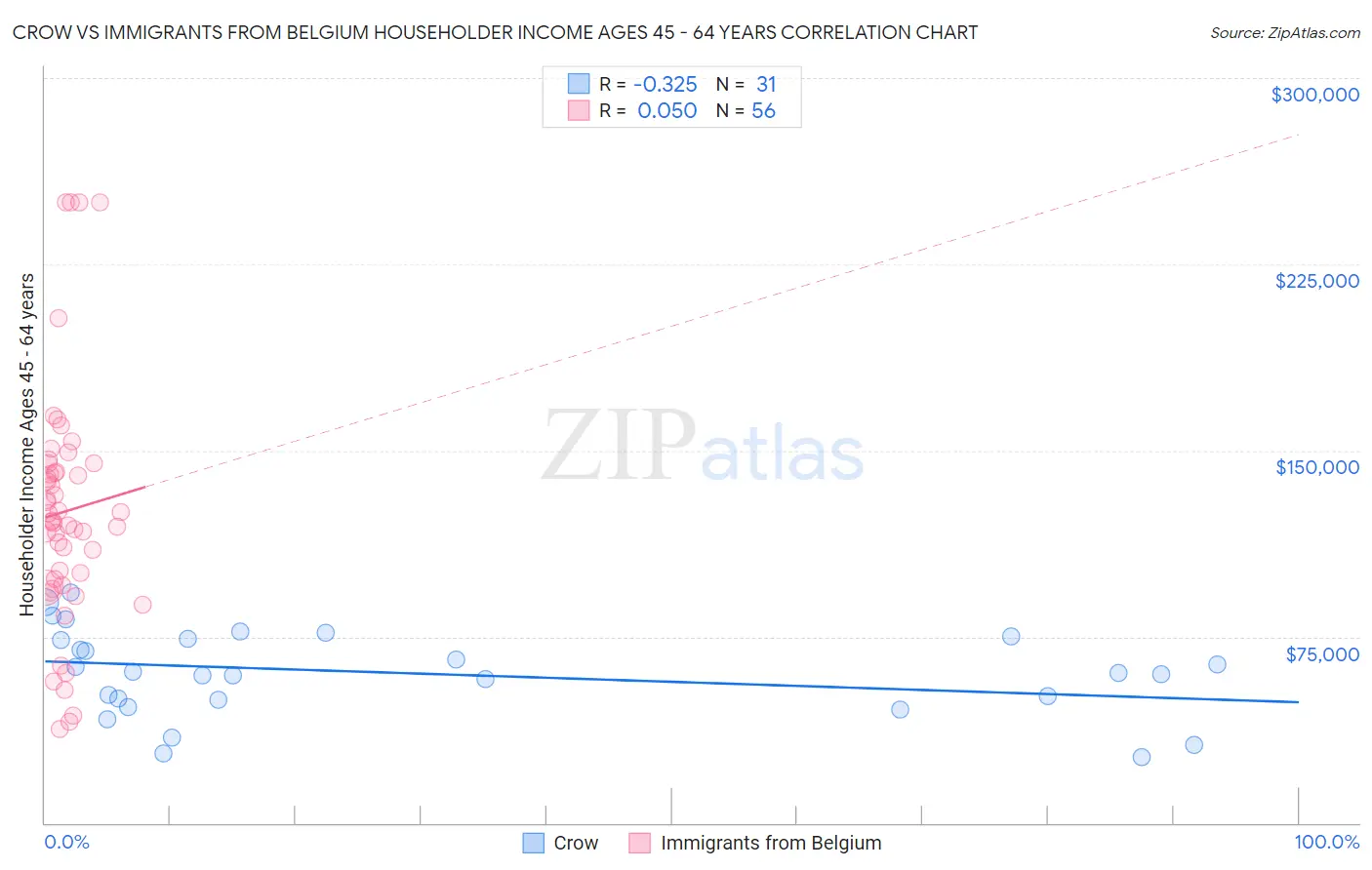 Crow vs Immigrants from Belgium Householder Income Ages 45 - 64 years