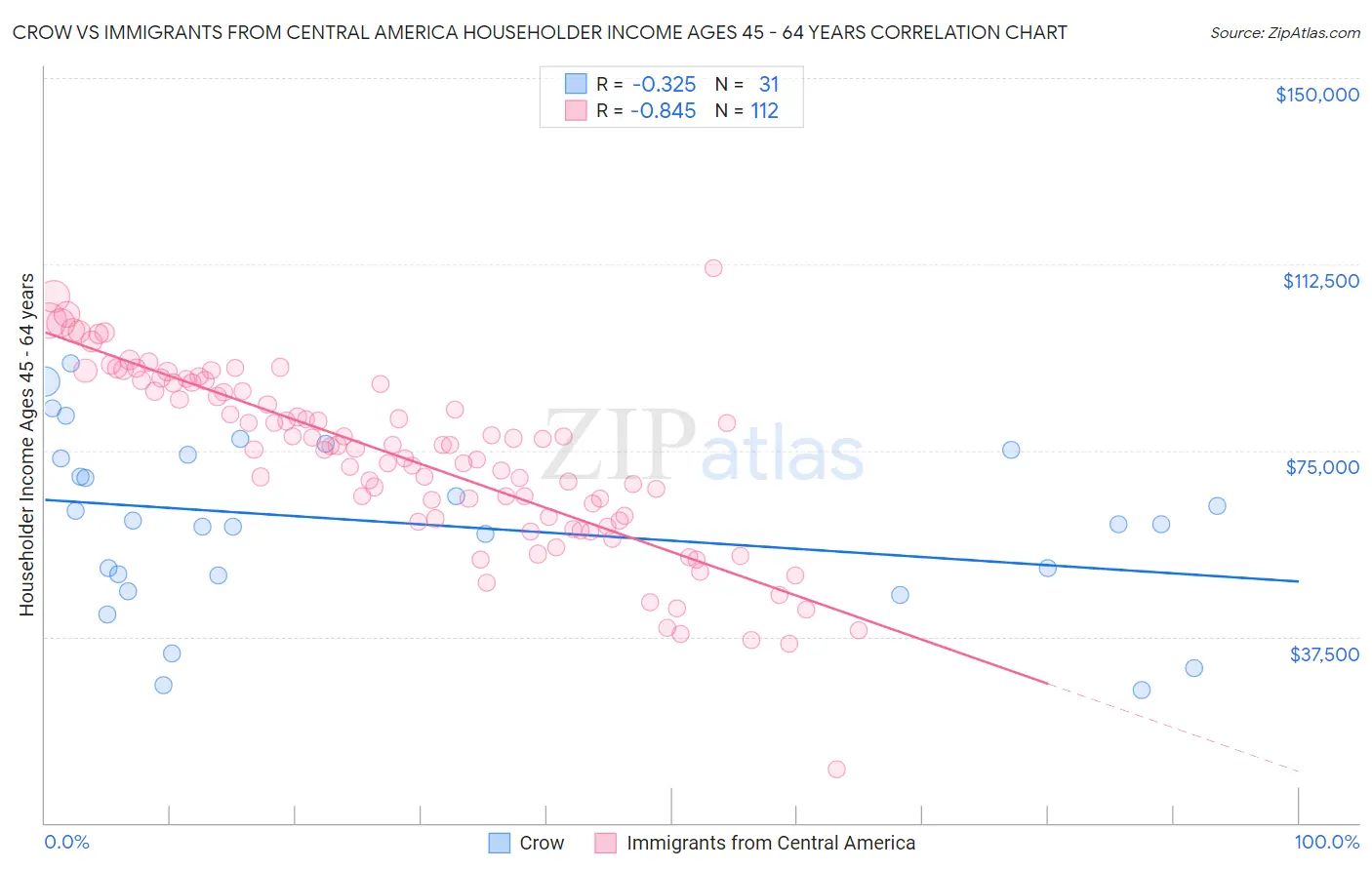Crow vs Immigrants from Central America Householder Income Ages 45 - 64 years