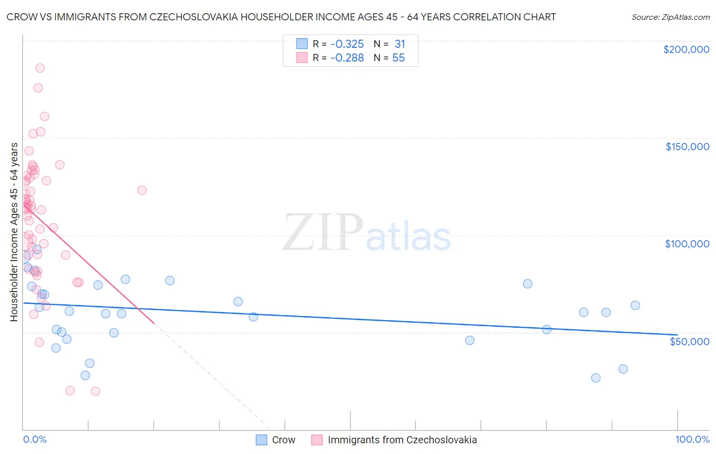 Crow vs Immigrants from Czechoslovakia Householder Income Ages 45 - 64 years