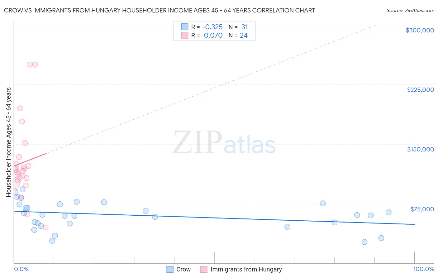 Crow vs Immigrants from Hungary Householder Income Ages 45 - 64 years