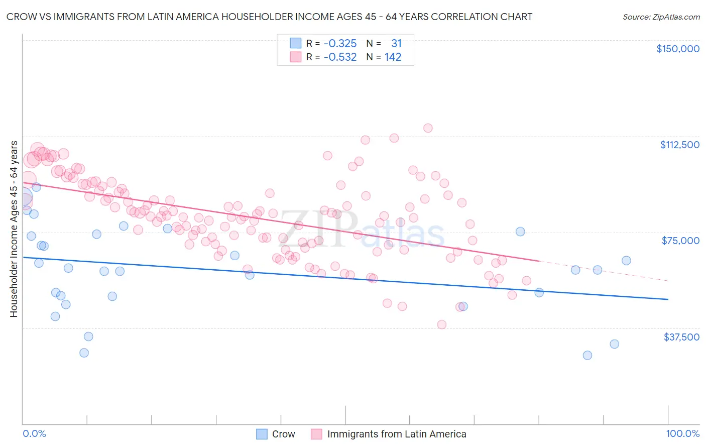 Crow vs Immigrants from Latin America Householder Income Ages 45 - 64 years