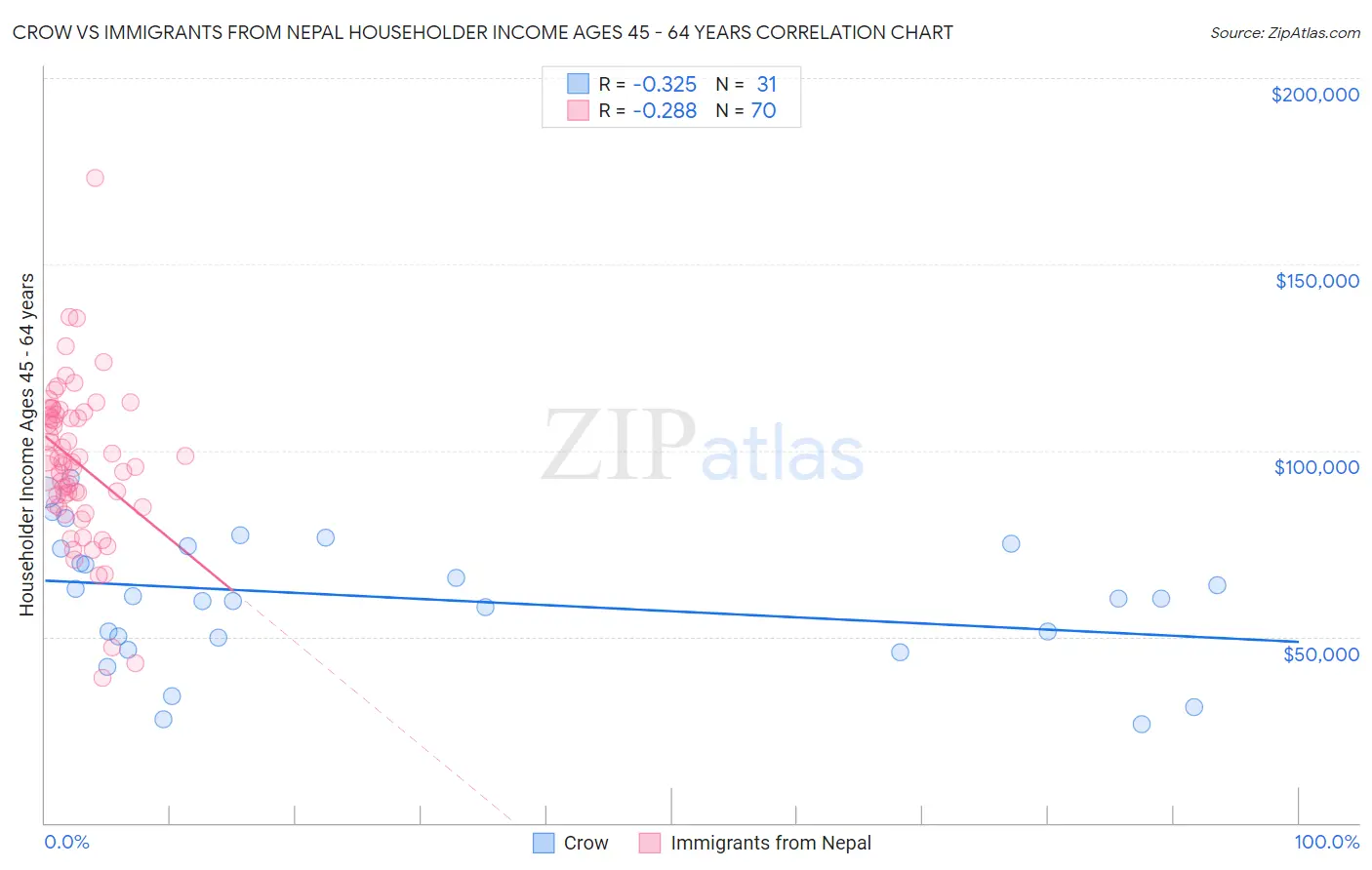 Crow vs Immigrants from Nepal Householder Income Ages 45 - 64 years