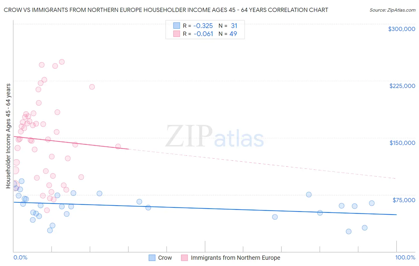 Crow vs Immigrants from Northern Europe Householder Income Ages 45 - 64 years