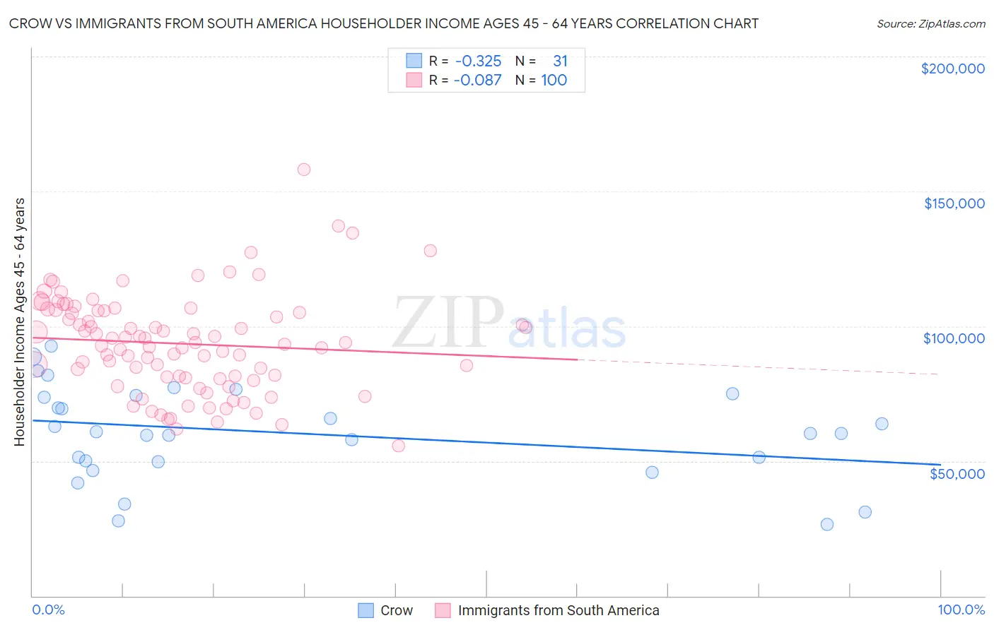 Crow vs Immigrants from South America Householder Income Ages 45 - 64 years