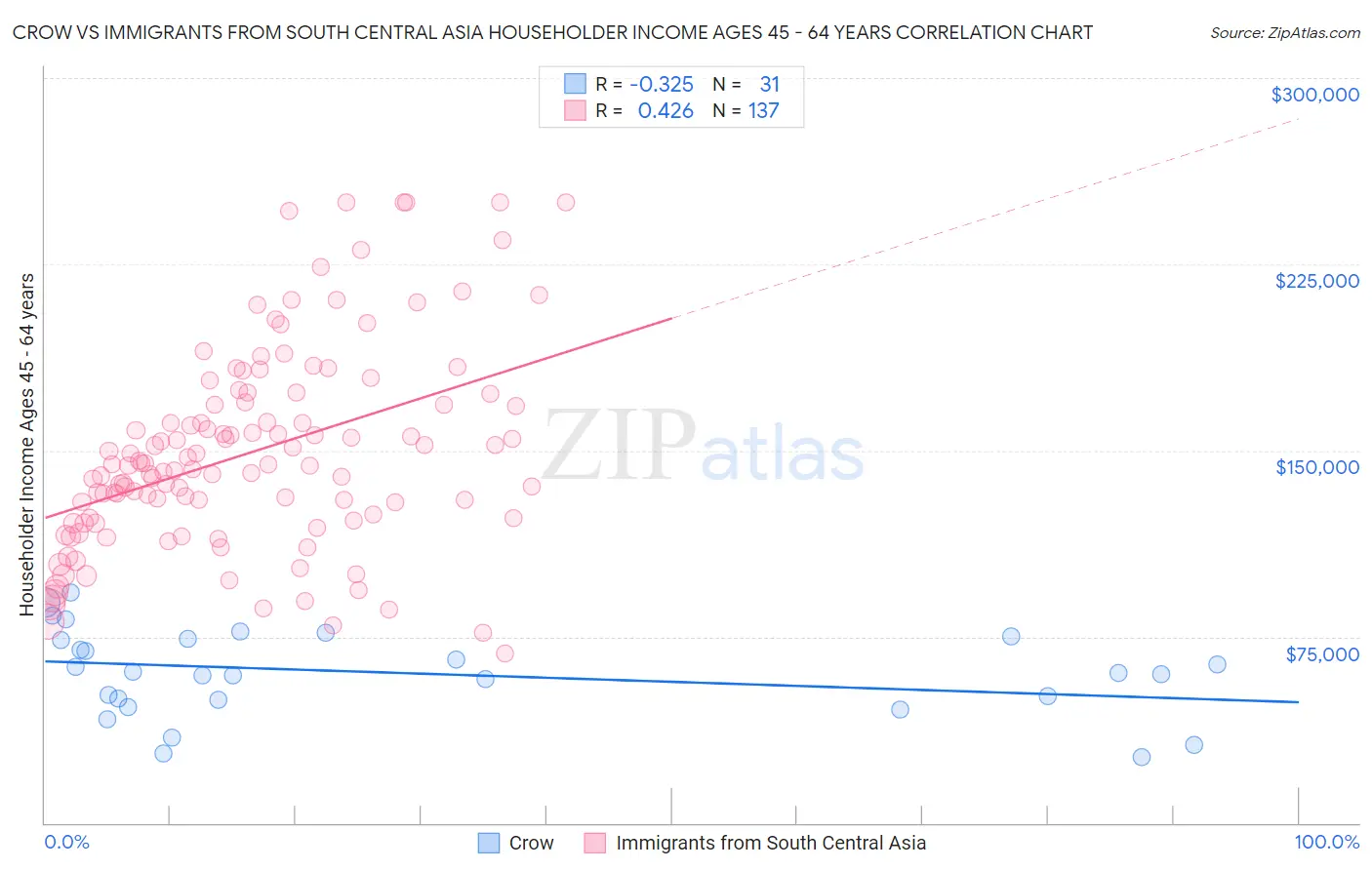 Crow vs Immigrants from South Central Asia Householder Income Ages 45 - 64 years